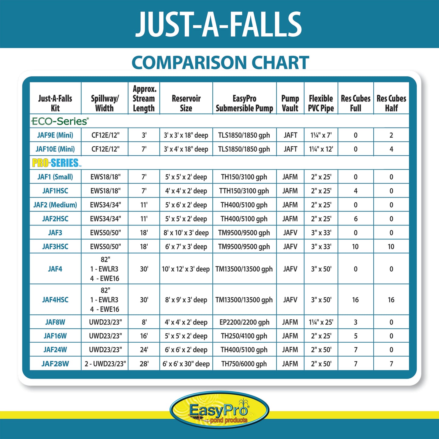 EasyPro Just-A-Falls Kit – 16&#8242; Long x 2&#8242; Wide w/ Res-Cubes & UWD Spillways